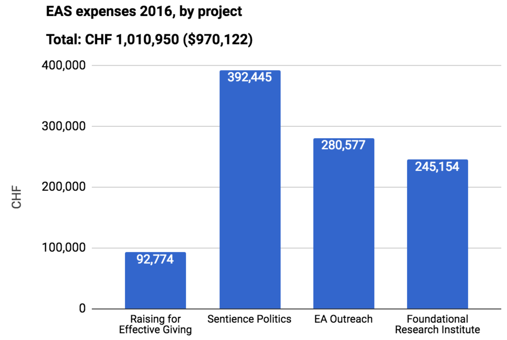 EAS Expenses 2016